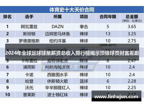 2024年全球足球球星薪资总收入排行榜揭示顶级球员财富差距